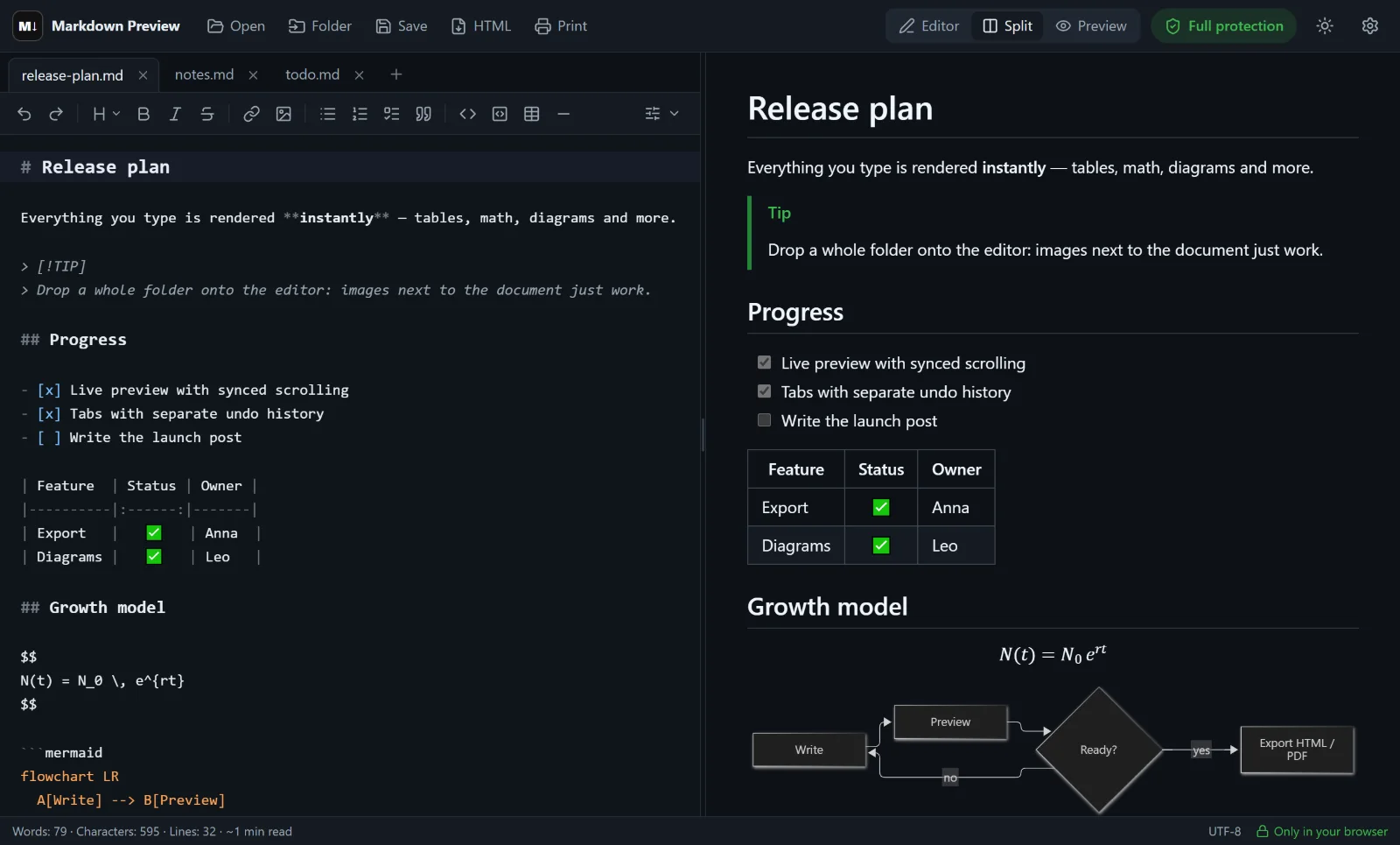 Markdown Preview Editor in split view, with Markdown source beside a rendered checklist, table, equation, and Mermaid flowchart